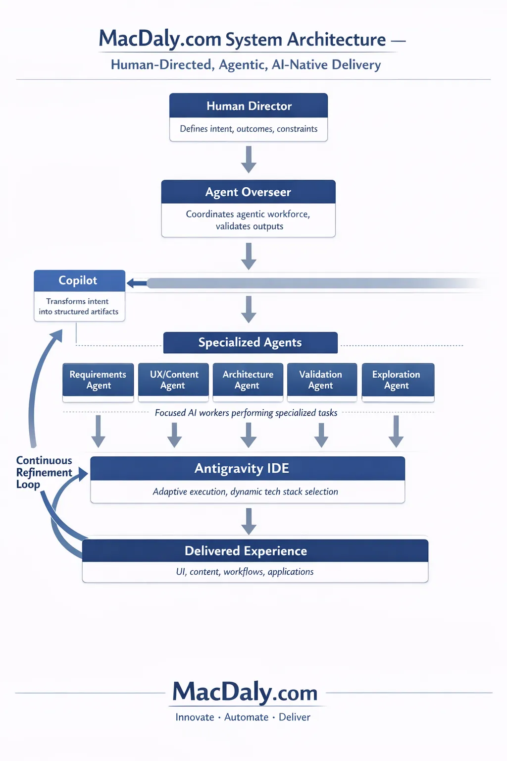 Vibe Coding System Architecture Diagram